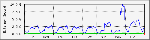 week