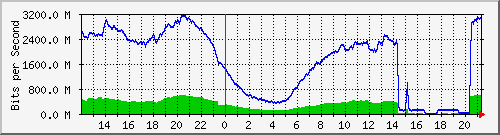 192.168.222.120_10ge1_0_8 Traffic Graph