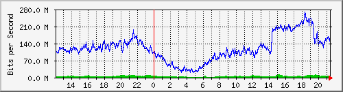 192.168.222.120_10ge1_0_9 Traffic Graph
