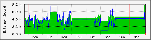 week