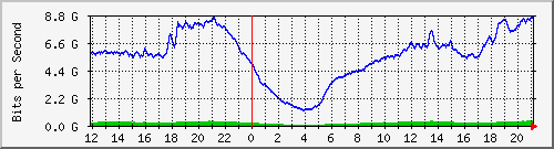 192.168.222.120_eth-trunk10 Traffic Graph