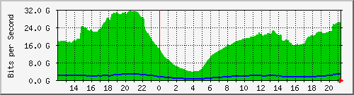 192.168.222.120_eth-trunk111 Traffic Graph