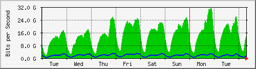 week