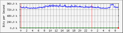 192.168.222.120_eth-trunk30 Traffic Graph