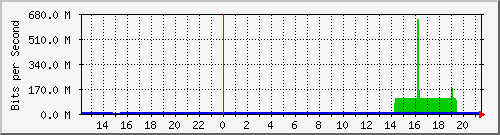 192.168.222.121_100ge1_0_1 Traffic Graph