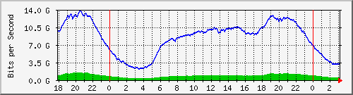 192.168.222.121_100ge1_0_2 Traffic Graph