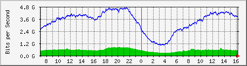 192.168.222.121_100ge1_0_5 Traffic Graph