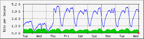 week