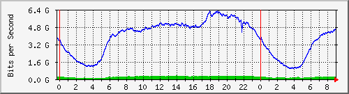 192.168.222.121_10ge1_0_1 Traffic Graph