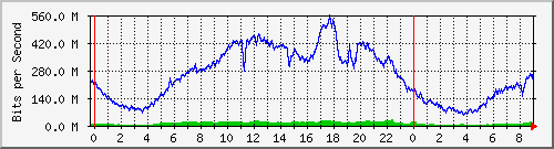 192.168.222.121_10ge1_0_11 Traffic Graph