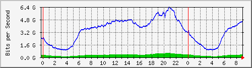 192.168.222.121_10ge1_0_12 Traffic Graph