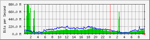 192.168.222.121_10ge1_0_14 Traffic Graph