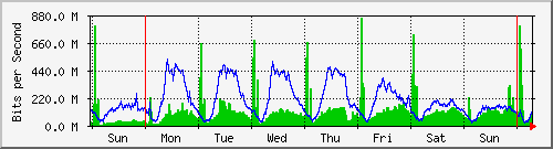 week