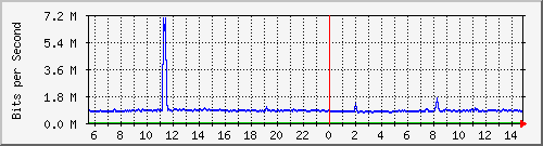 192.168.222.121_10ge1_0_15 Traffic Graph