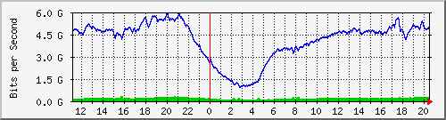 192.168.222.121_10ge1_0_16 Traffic Graph