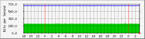 192.168.222.121_10ge1_0_17 Traffic Graph