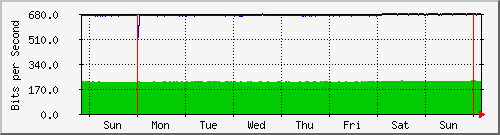 week