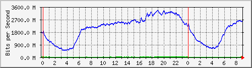 192.168.222.121_10ge1_0_18 Traffic Graph