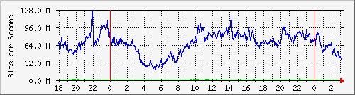 192.168.222.121_10ge1_0_19 Traffic Graph