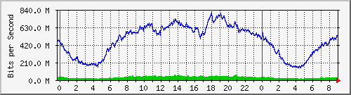 192.168.222.121_10ge1_0_2 Traffic Graph
