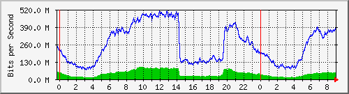 192.168.222.121_10ge1_0_20 Traffic Graph