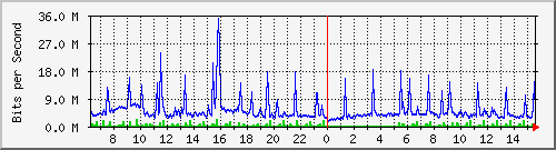 192.168.222.121_10ge1_0_22 Traffic Graph