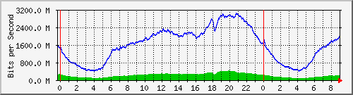 192.168.222.121_10ge1_0_24 Traffic Graph