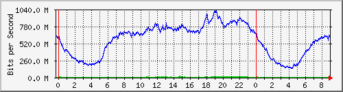 192.168.222.121_10ge1_0_25 Traffic Graph