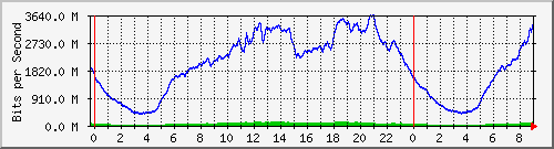 192.168.222.121_10ge1_0_26 Traffic Graph