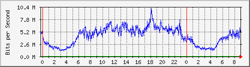 192.168.222.121_10ge1_0_27 Traffic Graph
