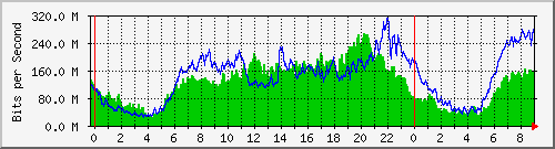 192.168.222.121_10ge1_0_29 Traffic Graph