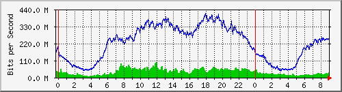 192.168.222.121_10ge1_0_30 Traffic Graph