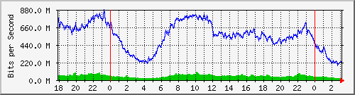 192.168.222.121_10ge1_0_31 Traffic Graph