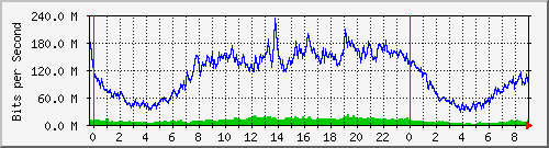 192.168.222.121_10ge1_0_32 Traffic Graph