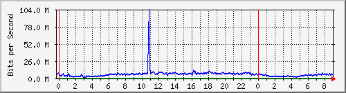 192.168.222.121_10ge1_0_33 Traffic Graph