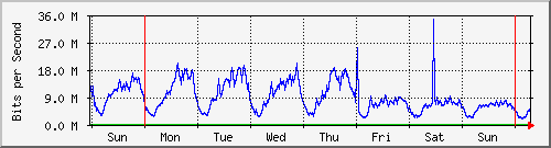 week