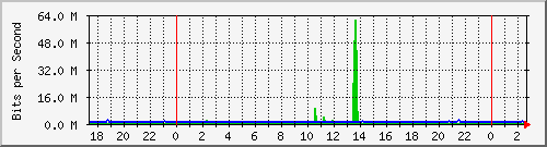192.168.222.121_10ge1_0_34 Traffic Graph