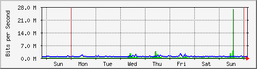 week