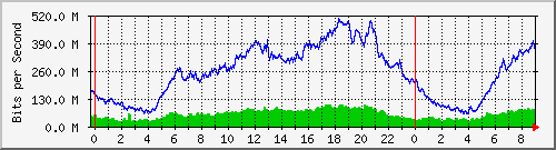 192.168.222.121_10ge1_0_35 Traffic Graph