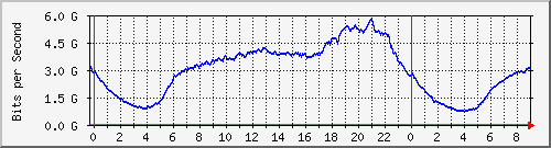 192.168.222.121_10ge1_0_36 Traffic Graph
