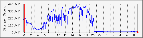 192.168.222.121_10ge1_0_37 Traffic Graph