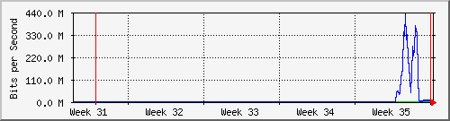 month