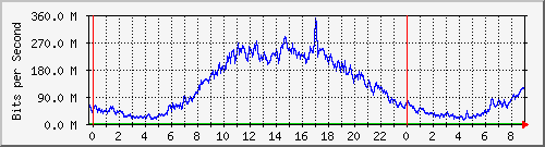 192.168.222.121_10ge1_0_38 Traffic Graph