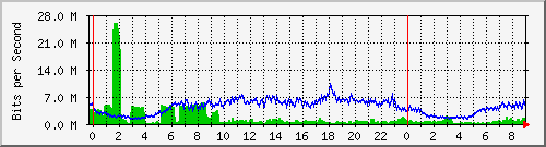 192.168.222.121_10ge1_0_39 Traffic Graph