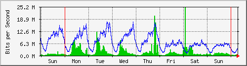 week