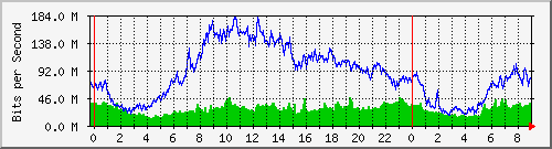 192.168.222.121_10ge1_0_4 Traffic Graph