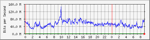 192.168.222.121_10ge1_0_42 Traffic Graph