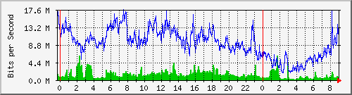 192.168.222.121_10ge1_0_43 Traffic Graph