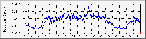 192.168.222.121_10ge1_0_44 Traffic Graph