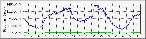192.168.222.121_10ge1_0_45 Traffic Graph